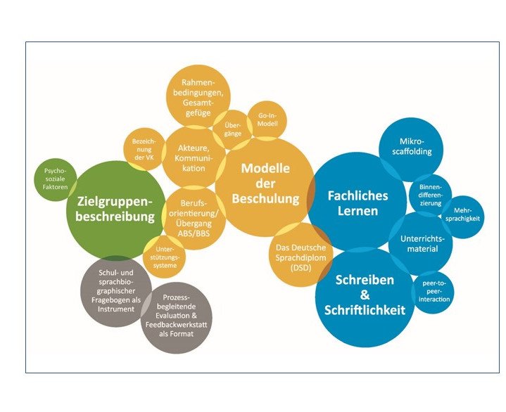 Farbiges Blasendiagramm mit drei Themenbereichen: &bdquo;Zielgruppenbeschreibung&ldquo; (gr&uuml;n) mit Aspekten wie psychosoziale Faktoren und Evaluation; &bdquo;Modelle der Beschulung&ldquo; (orange) mit Themen wie &Uuml;berg&auml;nge, Kommunikation und Deutsches Sprachdiplom; sowie &bdquo;Fachliches Lernen und Schriftlichkeit&ldquo; (blau) mit Begriffen wie Mehrsprachigkeit, Unterrichtsmaterial und Mikroscaffolding. Die Bereiche sind miteinander verbunden und zeigen thematische Zusammenh&auml;nge.