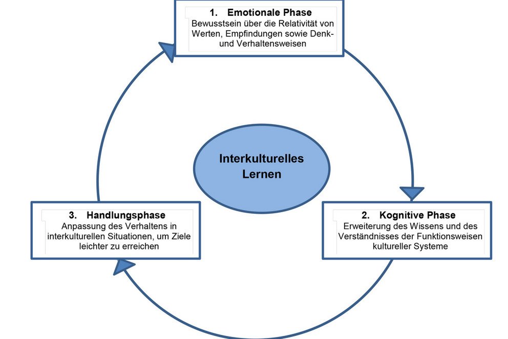 Grafik Interkulturelles Lernen