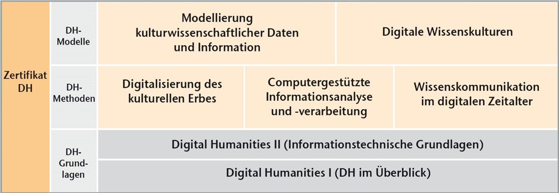 Inhalte des Zertifikat Digital Humanities