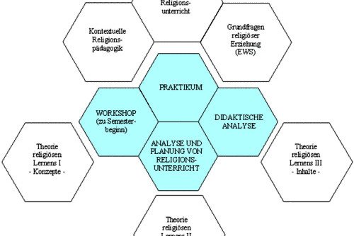 Modell f&uuml;r Praktika am Lehrstuhl