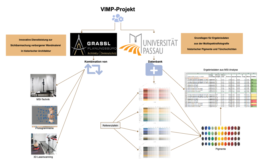 Development of a new and innovative service for visualising hidden wall paintings in historical architecture