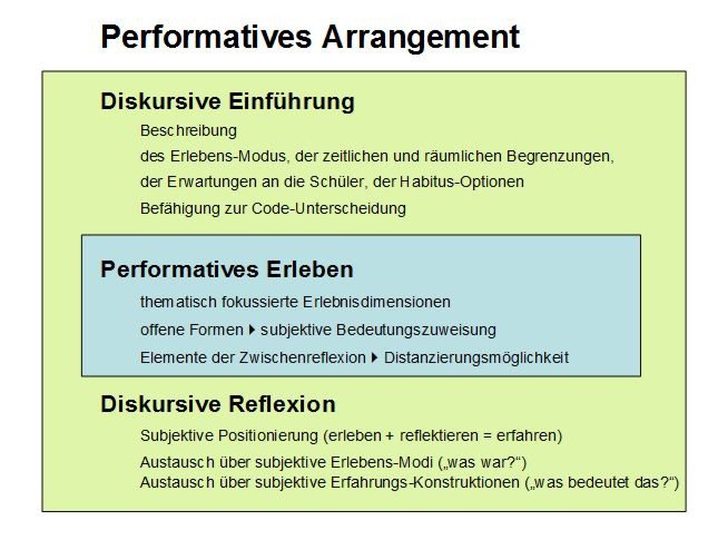 Performatives Unterrichtsarrangement